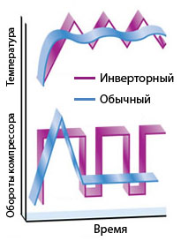 Схема работы инверторного кондиционера