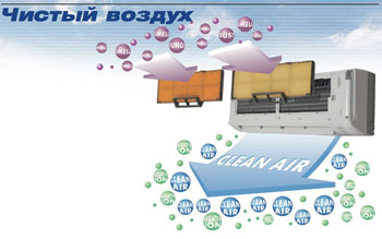Очистка воздуха в кондиционерах Mitsubishi Heavy