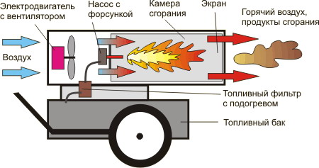 Дизельные пушки прямого нагрева в Красноярске Дизельные пушки прямого нагрева в Красноярске